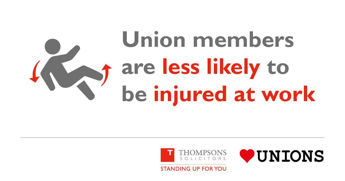 Union members are less likely to be injured at work.